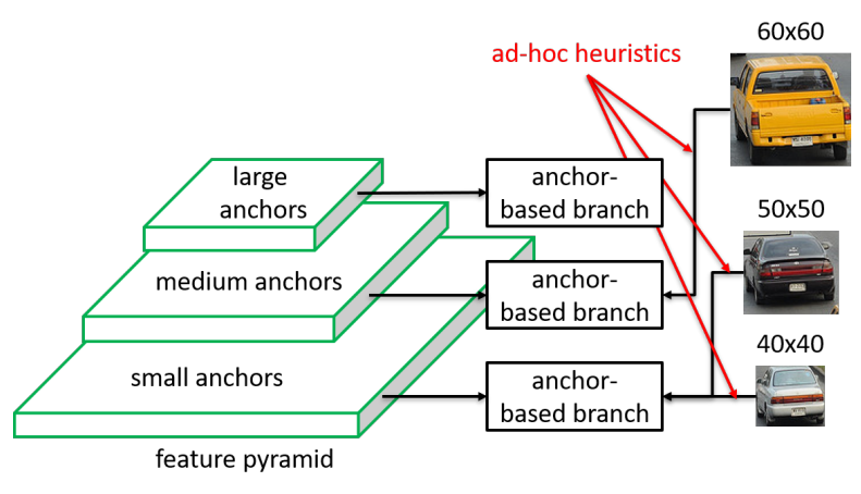 Selected feature level in anchor-based branches may not be optimal 你想输入的替代文字